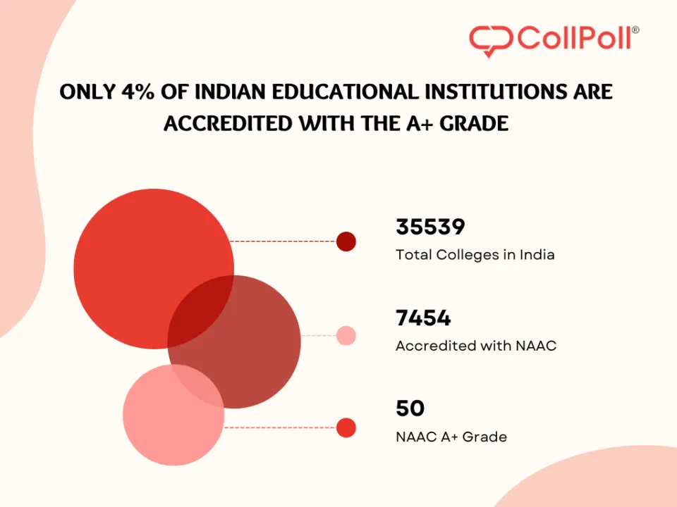 NAAC Accreditation Process for Higher Education Institutions