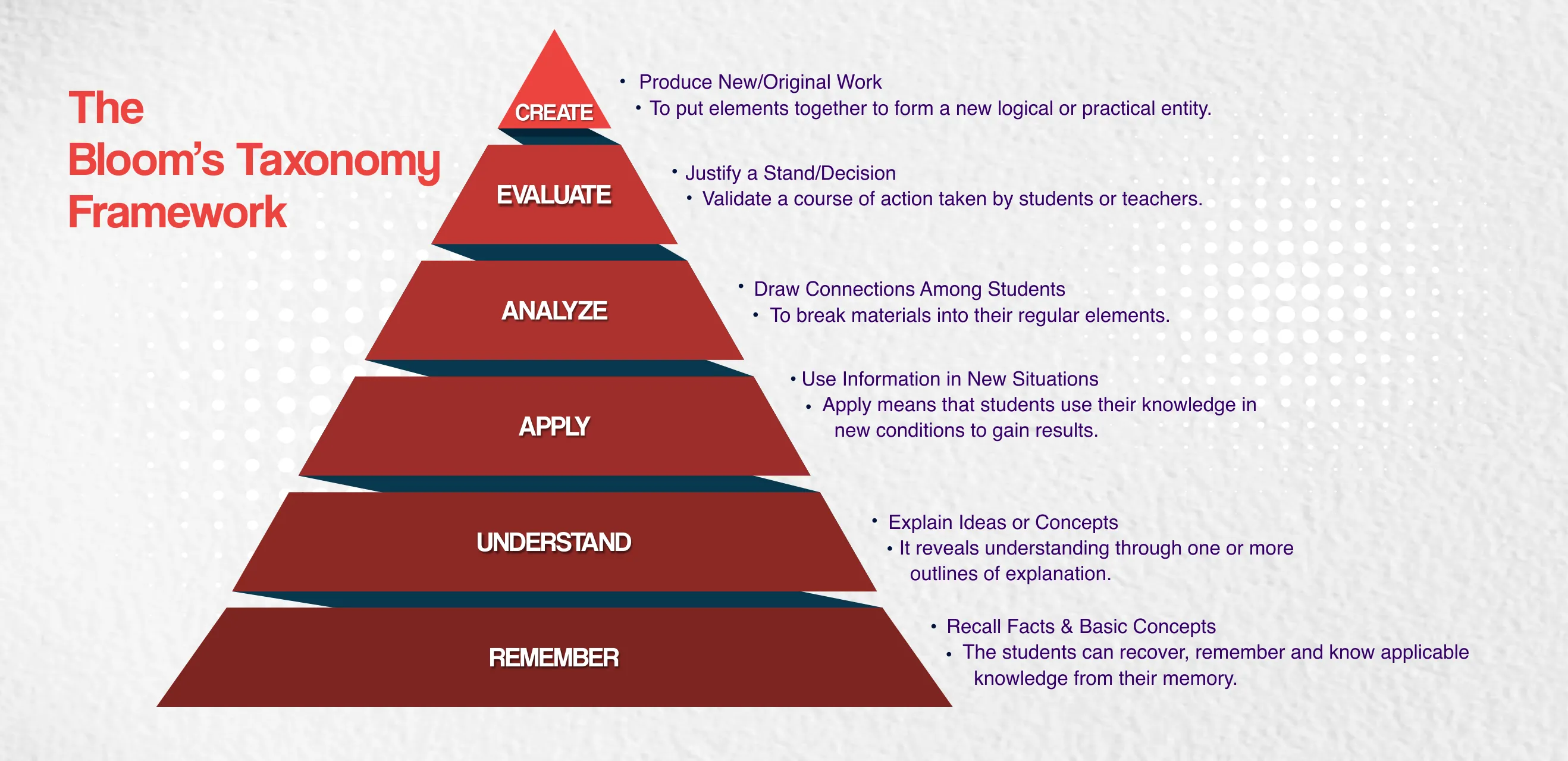 Bloom Taxonomy Framework