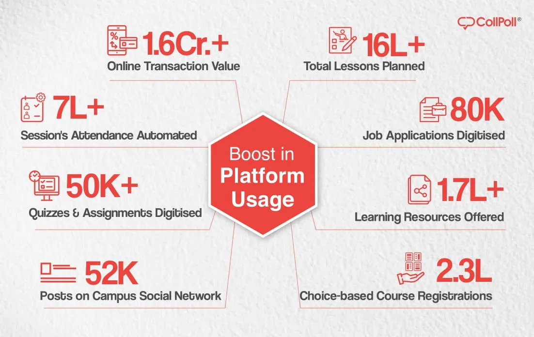 CollPoll: Boost in Platform Usage