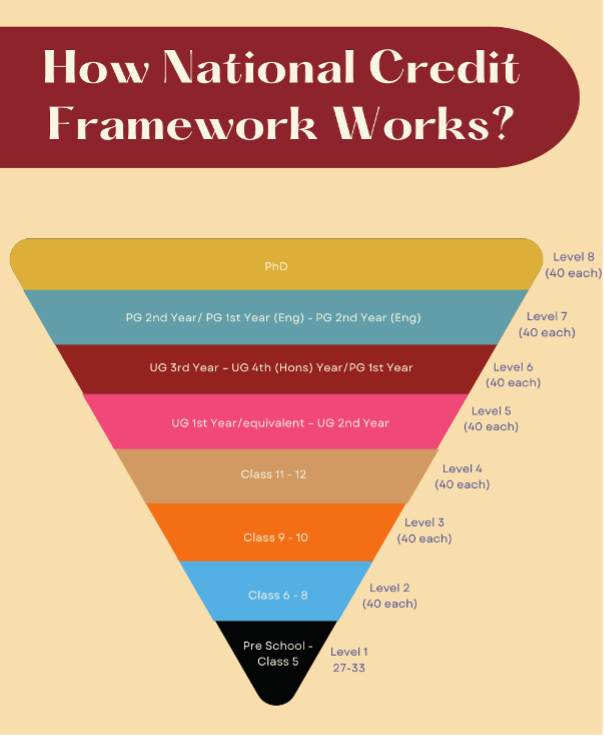 How National Credit Framework Works?